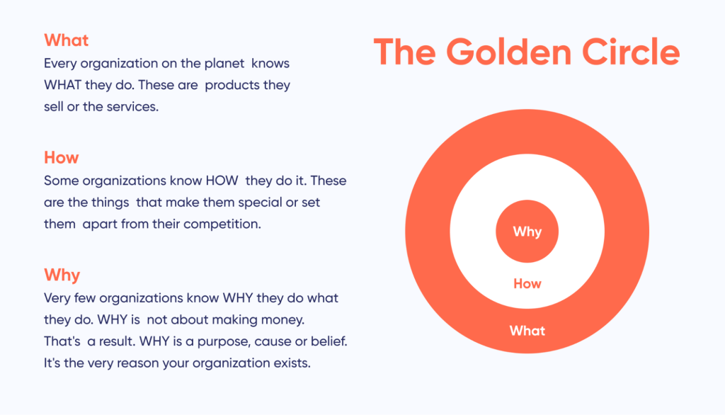 infographic of the golden circle